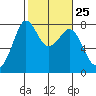 Bellingham tide chart for Sunday, February 25, 2024