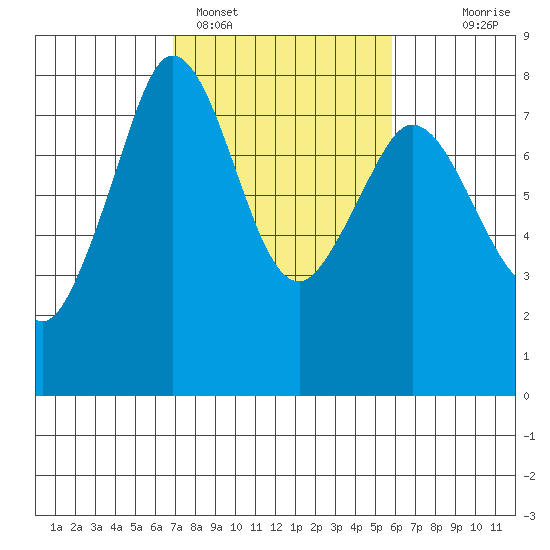Bellingham tide chart for Tuesday, February 27, 2024