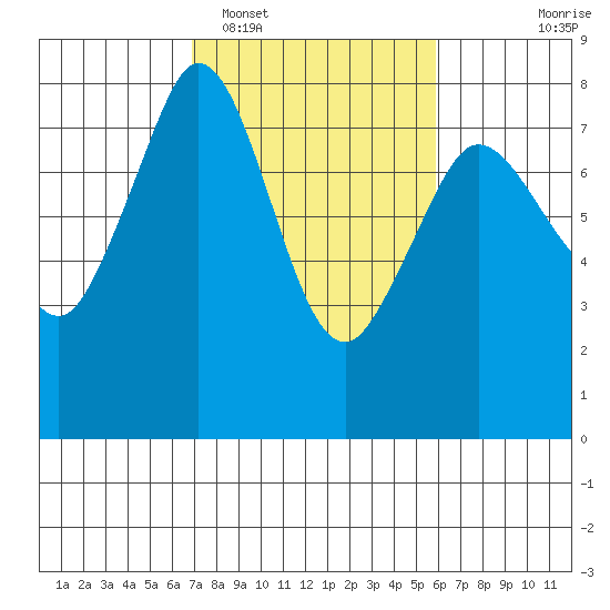 Bellingham tide chart for Wednesday, February 28, 2024