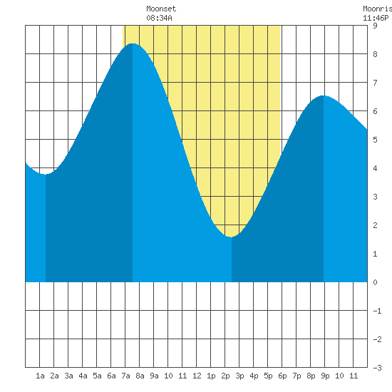 Bellingham tide chart for Thursday, February 29, 2024