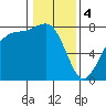 Bellingham tide chart for Sunday, February 4, 2024