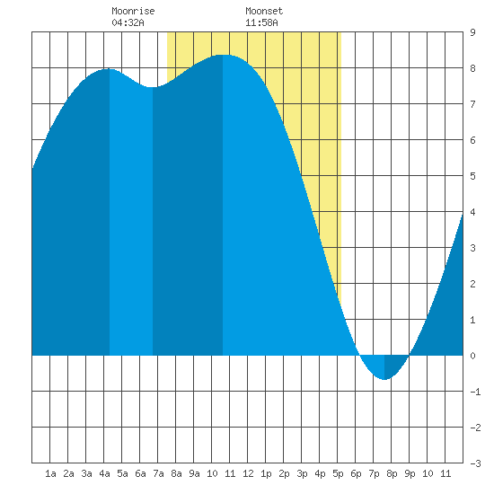 Bellingham tide chart for Monday, February 5, 2024
