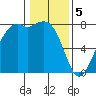 Bellingham tide chart for Monday, February 5, 2024