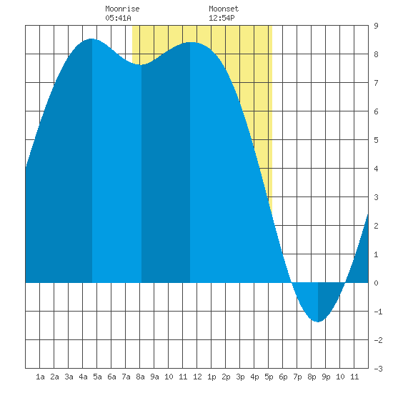Bellingham tide chart for Tuesday, February 6, 2024