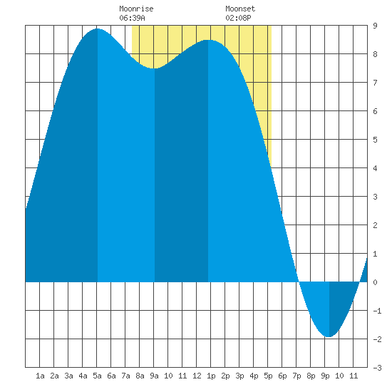 Bellingham tide chart for Wednesday, February 7, 2024