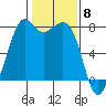 Bellingham tide chart for Thursday, February 8, 2024