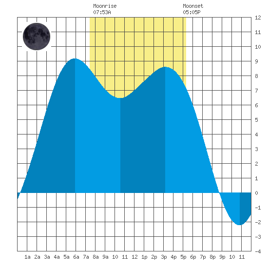 Bellingham tide chart for Friday, February 9, 2024