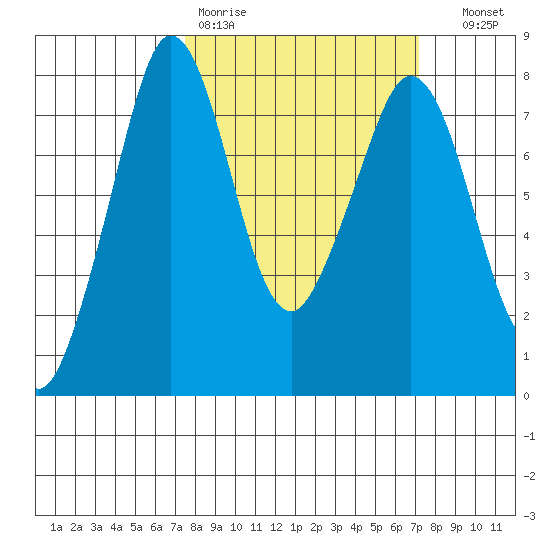 Bellingham tide chart for Monday, March 11, 2024