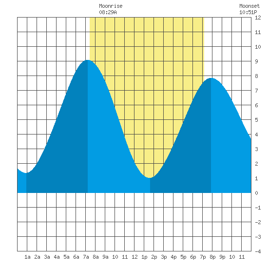 Bellingham tide chart for Tuesday, March 12, 2024