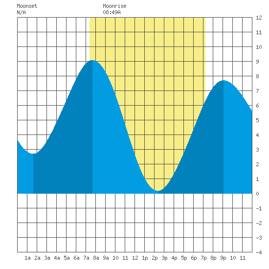 Bellingham tide chart for Wednesday, March 13, 2024