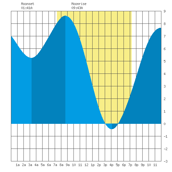 Bellingham tide chart for Friday, March 15, 2024