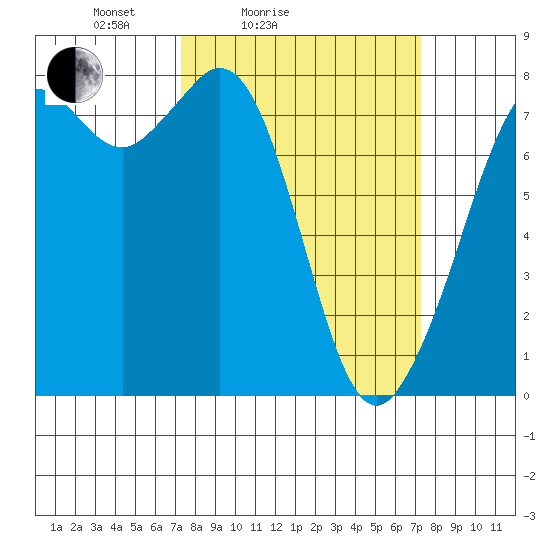 Bellingham tide chart for Saturday, March 16, 2024