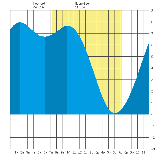 Bellingham tide chart for Sunday, March 17, 2024