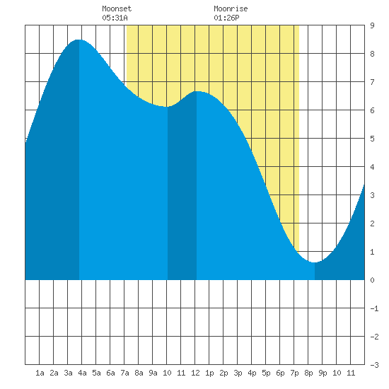Bellingham tide chart for Tuesday, March 19, 2024