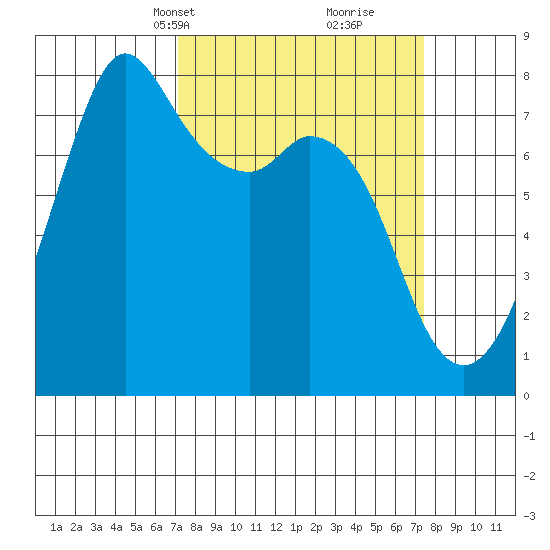 Bellingham tide chart for Wednesday, March 20, 2024