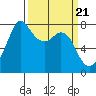 Bellingham tide chart for Thursday, March 21, 2024