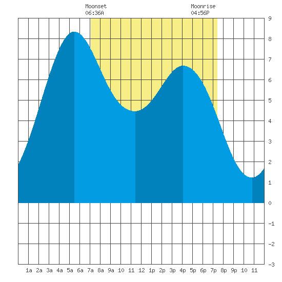 Bellingham tide chart for Friday, March 22, 2024