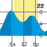 Bellingham tide chart for Friday, March 22, 2024