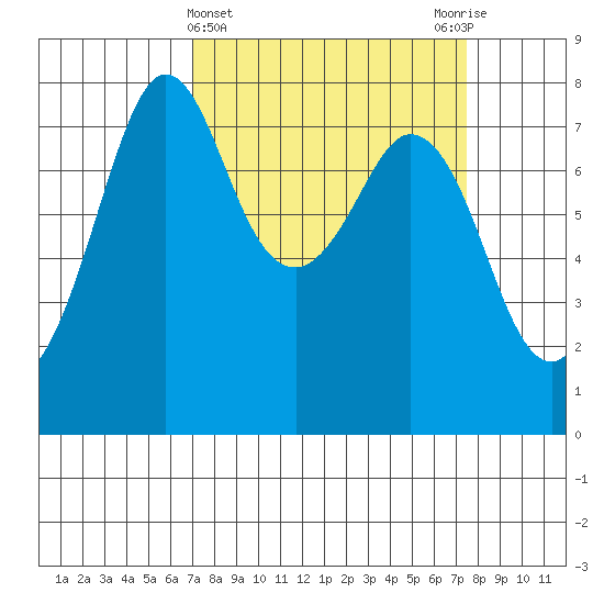 Bellingham tide chart for Saturday, March 23, 2024