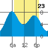 Bellingham tide chart for Saturday, March 23, 2024