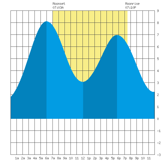 Bellingham tide chart for Sunday, March 24, 2024