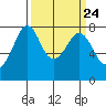 Bellingham tide chart for Sunday, March 24, 2024