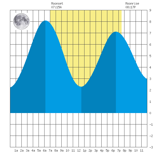 Bellingham tide chart for Monday, March 25, 2024