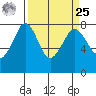 Bellingham tide chart for Monday, March 25, 2024