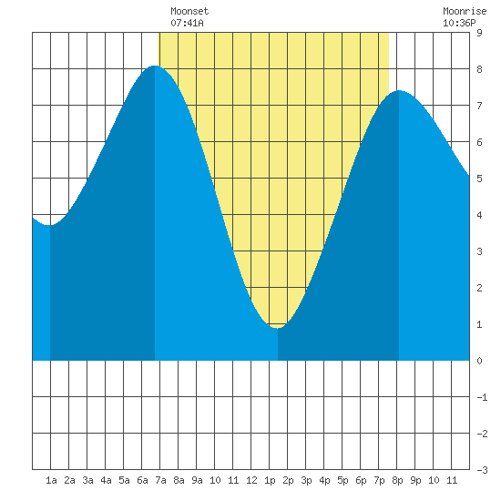 Bellingham tide chart for Wednesday, March 27, 2024