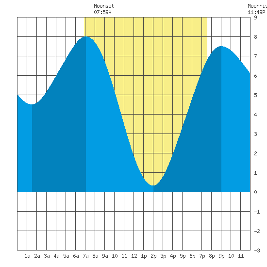Bellingham tide chart for Thursday, March 28, 2024