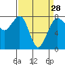 Bellingham tide chart for Thursday, March 28, 2024