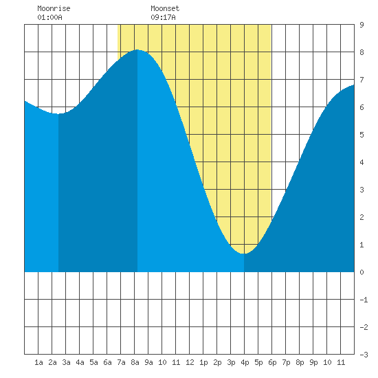 Bellingham tide chart for Saturday, March 2, 2024