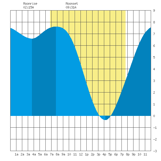 Bellingham tide chart for Sunday, March 31, 2024