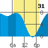 Bellingham tide chart for Sunday, March 31, 2024