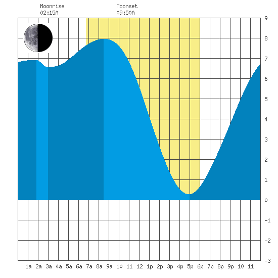 Bellingham tide chart for Sunday, March 3, 2024