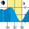 Bellingham tide chart for Sunday, March 3, 2024