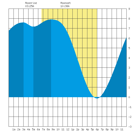 Bellingham tide chart for Monday, March 4, 2024