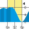 Bellingham tide chart for Monday, March 4, 2024