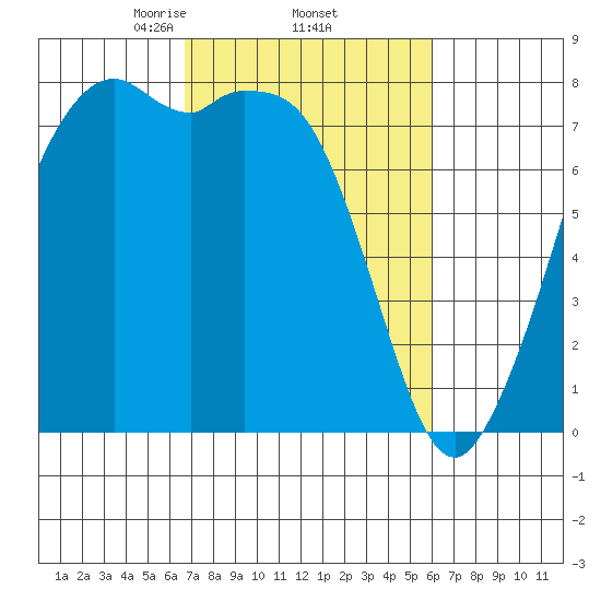 Bellingham tide chart for Tuesday, March 5, 2024
