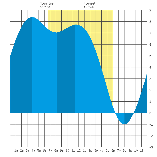Bellingham tide chart for Wednesday, March 6, 2024