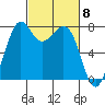Bellingham tide chart for Friday, March 8, 2024