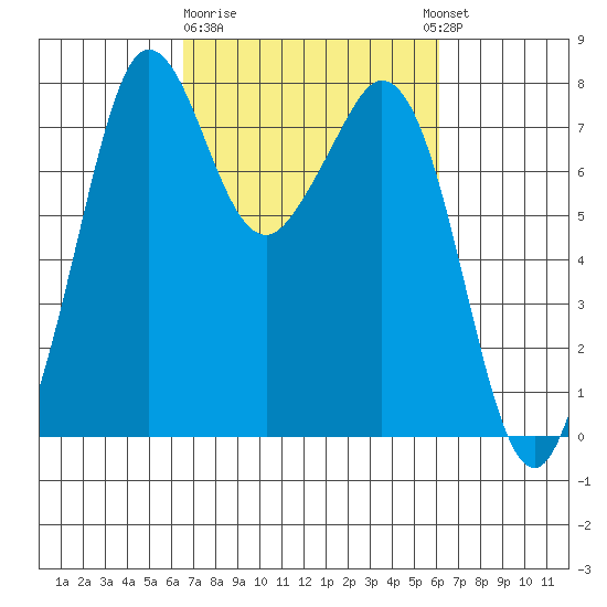 Bellingham tide chart for Saturday, March 9, 2024