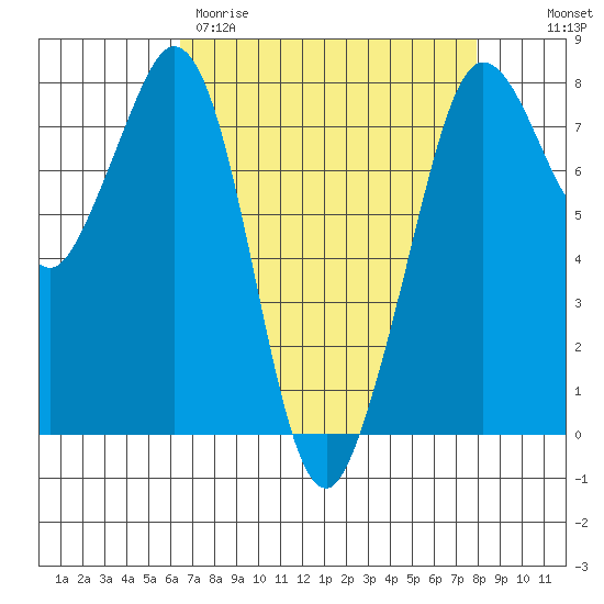 Bellingham tide chart for Wednesday, April 10, 2024