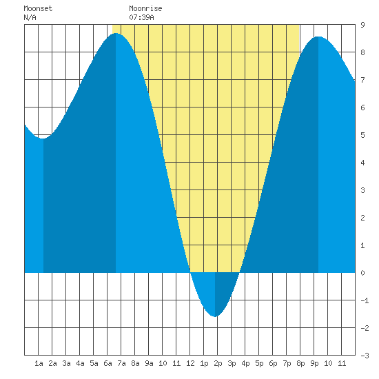 Bellingham tide chart for Thursday, April 11, 2024