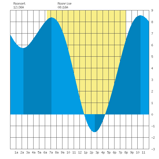 Bellingham tide chart for Friday, April 12, 2024