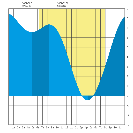 Bellingham tide chart for Sunday, April 14, 2024