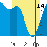 Bellingham tide chart for Sunday, April 14, 2024