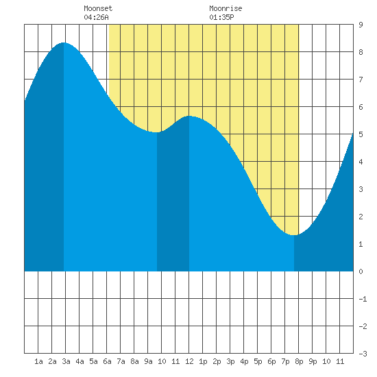 Bellingham tide chart for Wednesday, April 17, 2024