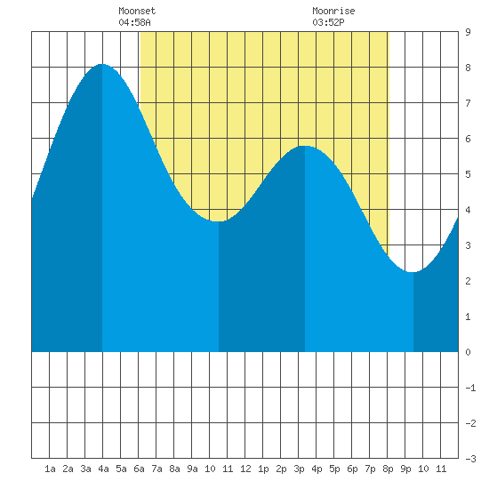 Bellingham tide chart for Friday, April 19, 2024