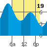 Bellingham tide chart for Friday, April 19, 2024